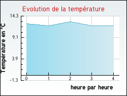 Evolution de la temprature de la ville de Hesdin-l'Abb